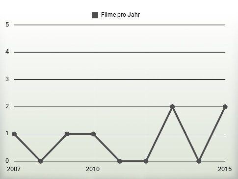 Filme pro Jahr