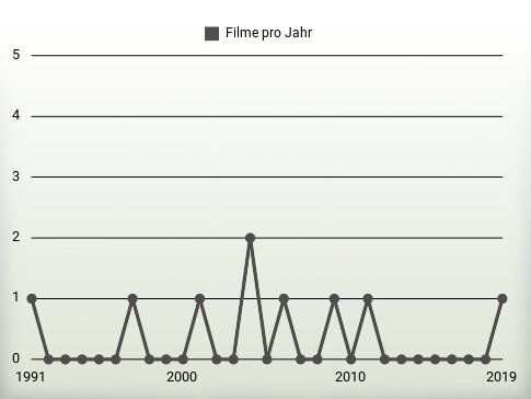 Filme pro Jahr