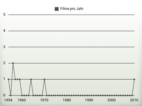 Filme pro Jahr