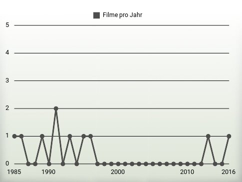 Filme pro Jahr