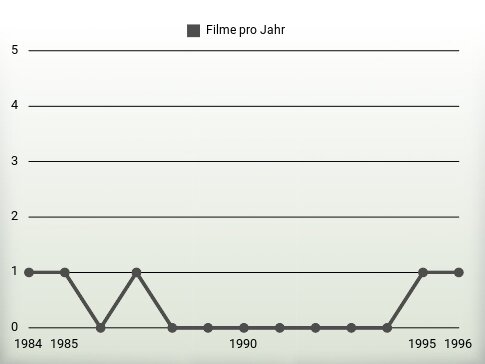 Filme pro Jahr