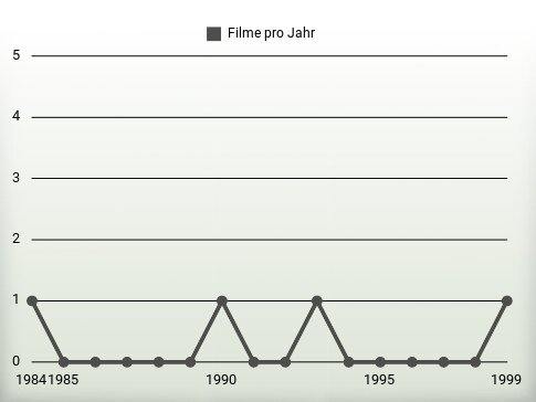 Filme pro Jahr