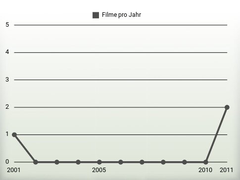 Filme pro Jahr