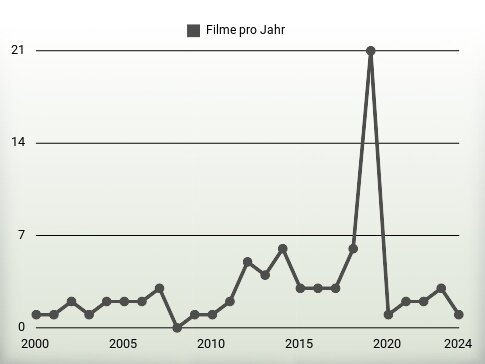 Filme pro Jahr