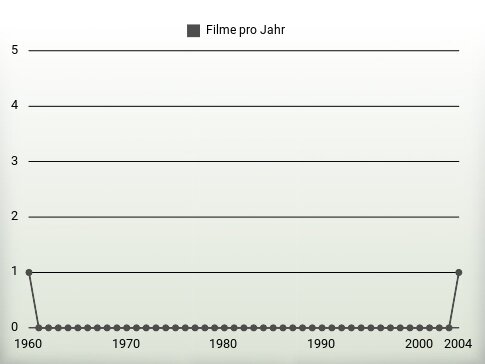 Filme pro Jahr