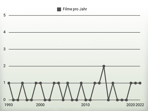 Filme pro Jahr