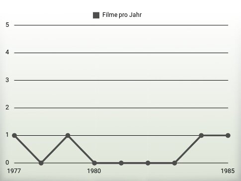 Filme pro Jahr