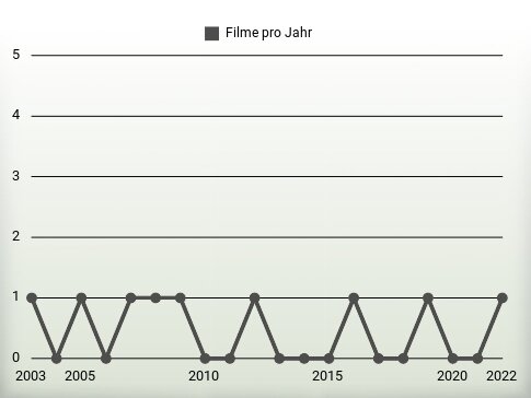 Filme pro Jahr