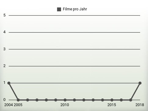 Filme pro Jahr