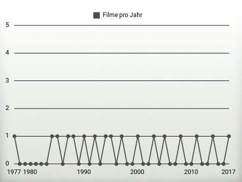 Filme pro Jahr