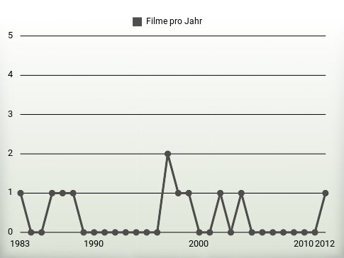 Filme pro Jahr