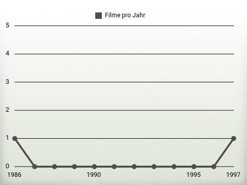 Filme pro Jahr