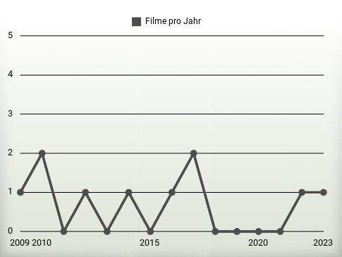 Filme pro Jahr