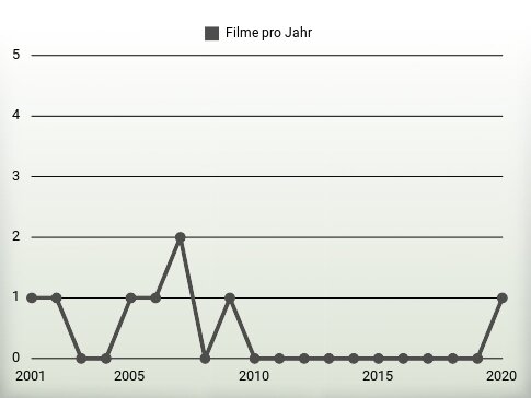 Filme pro Jahr