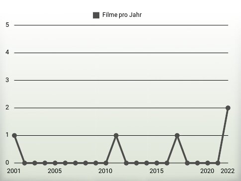 Filme pro Jahr