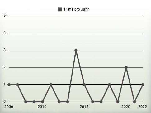 Filme pro Jahr