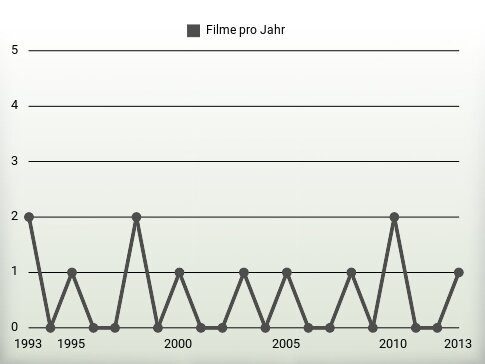 Filme pro Jahr