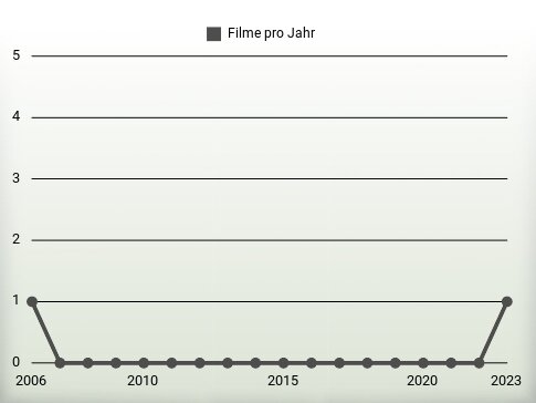 Filme pro Jahr