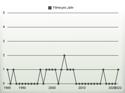 Filme pro Jahr