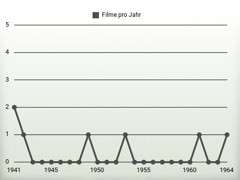 Filme pro Jahr