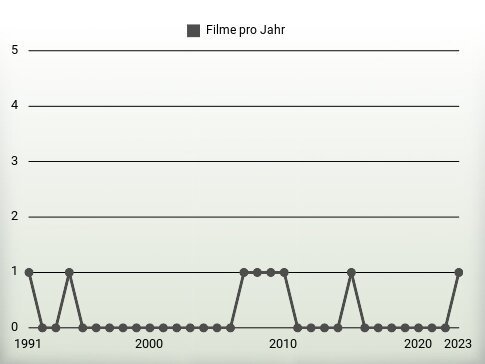 Filme pro Jahr