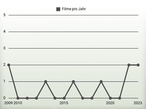 Filme pro Jahr