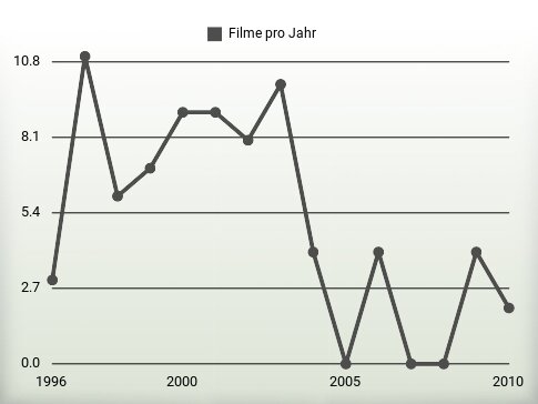 Filme pro Jahr