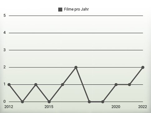 Filme pro Jahr