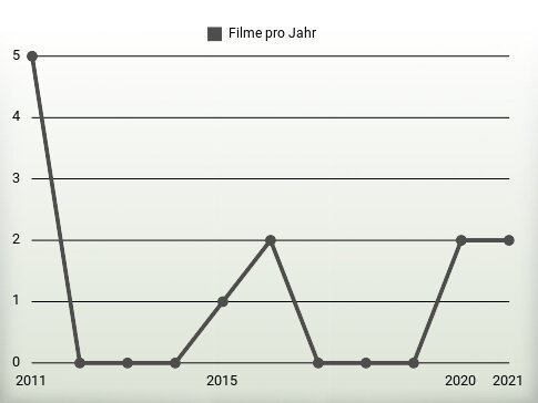 Filme pro Jahr