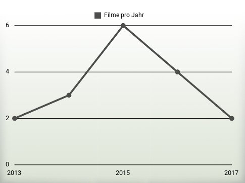 Filme pro Jahr