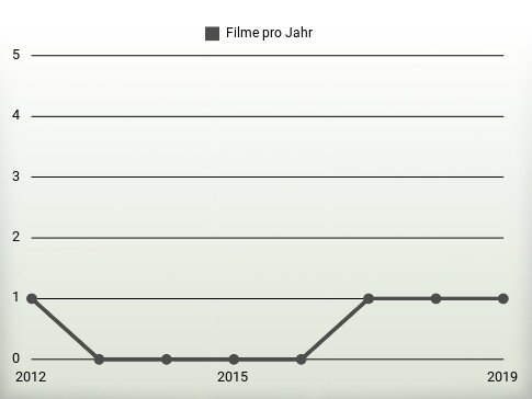 Filme pro Jahr