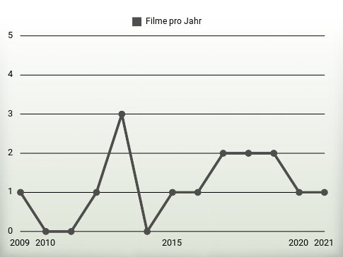 Filme pro Jahr