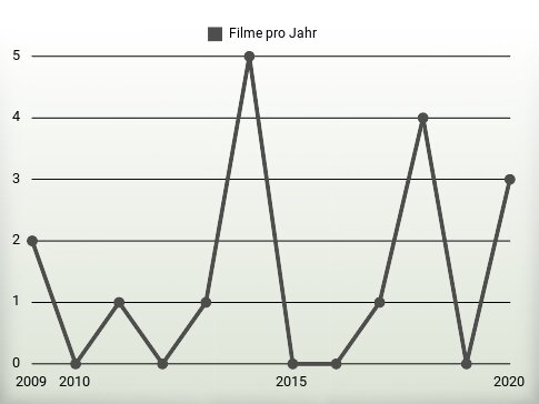 Filme pro Jahr