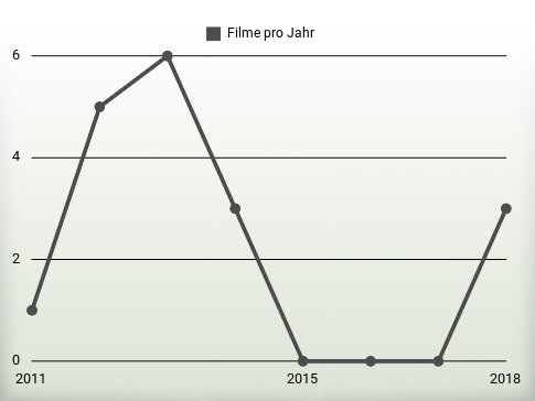 Filme pro Jahr