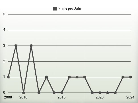 Filme pro Jahr