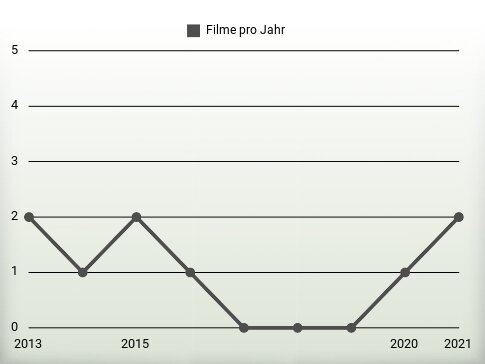 Filme pro Jahr