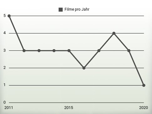 Filme pro Jahr