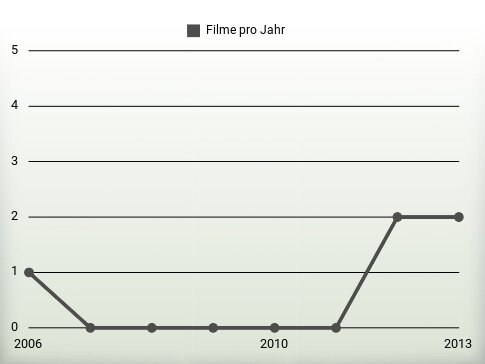 Filme pro Jahr