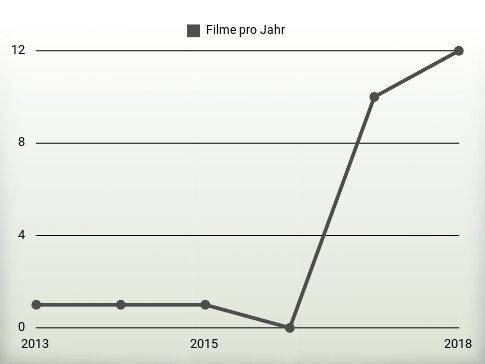 Filme pro Jahr