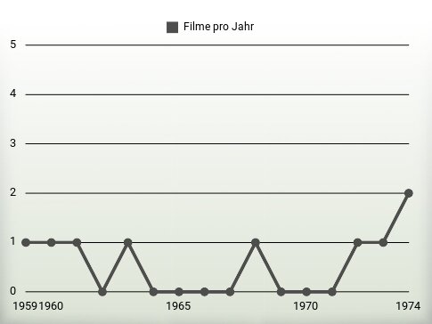 Filme pro Jahr