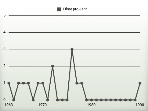 Filme pro Jahr