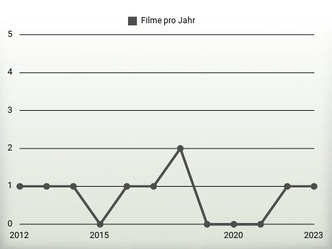 Filme pro Jahr