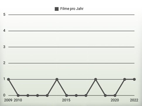 Filme pro Jahr