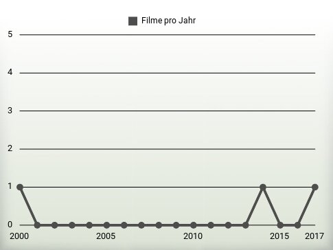 Filme pro Jahr