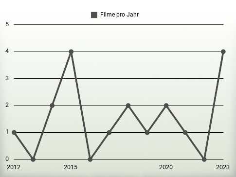 Filme pro Jahr