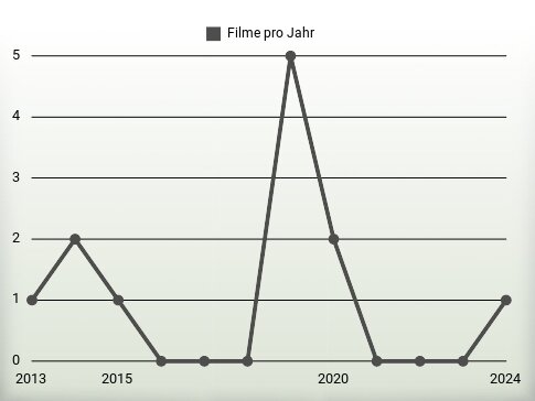 Filme pro Jahr