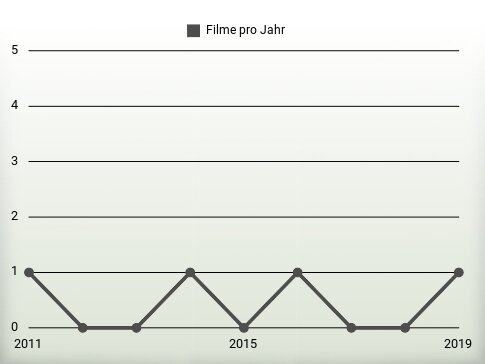 Filme pro Jahr