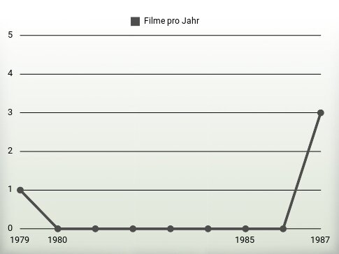 Filme pro Jahr