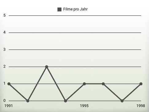 Filme pro Jahr