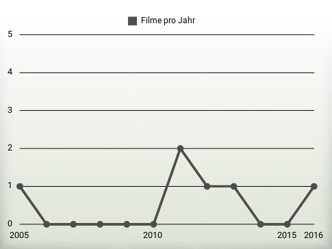 Filme pro Jahr